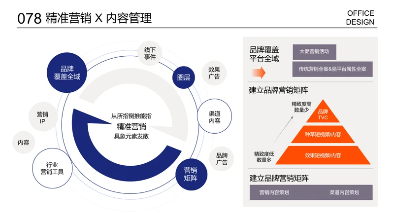 内容管理逻辑图锥形图金字塔