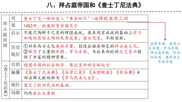 第三单元 封建时代的欧洲 单元复习课件