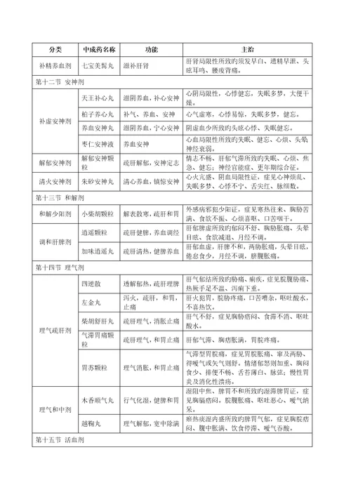 中药学专业知识中成药汇总