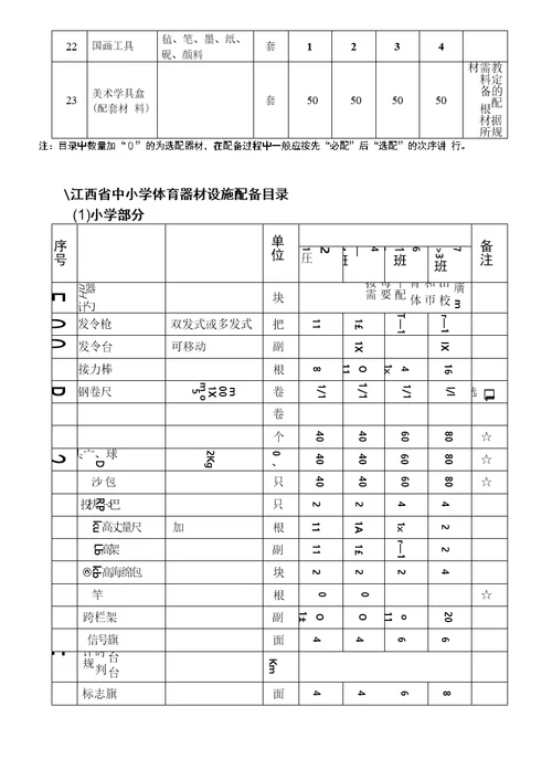 中小学音、体、美器材和卫生与健康教育设备配备标准