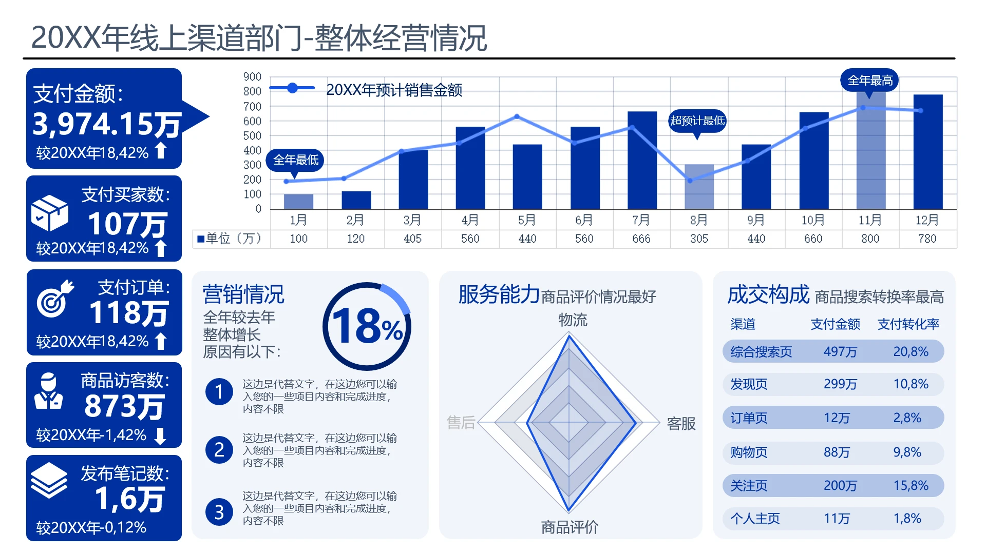 蓝色可视化数据逻辑图表线上渠道部门整体经营情况销售数据分析