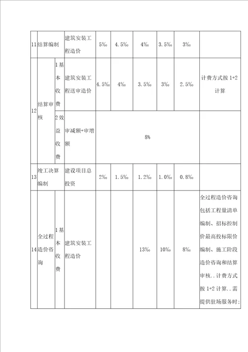 河北省工程造价咨询服务收费标准