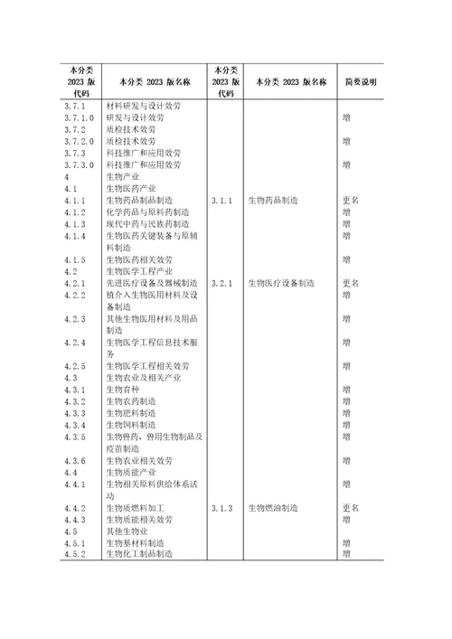 战略性新兴产业分类2023年新旧对照表