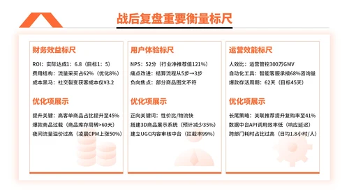 橙色简约风电商促销活动执行PPT模板
