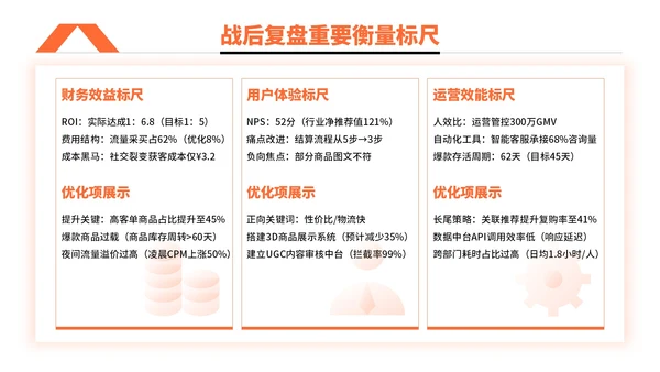 橙色简约风电商促销活动执行PPT模板