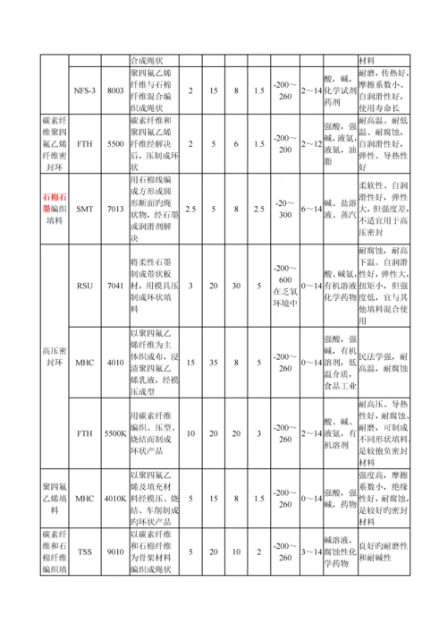 常用密封材料.docx