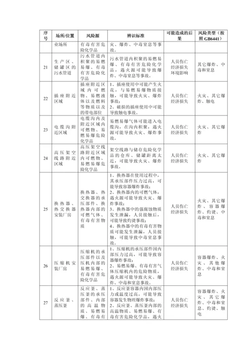 危险化学品单位安全风险辨识清单.docx