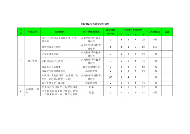 建筑工程危险源识别与风险评价清单.docx