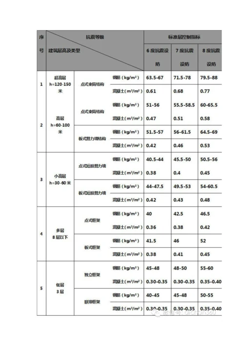 万科限额指标.docx