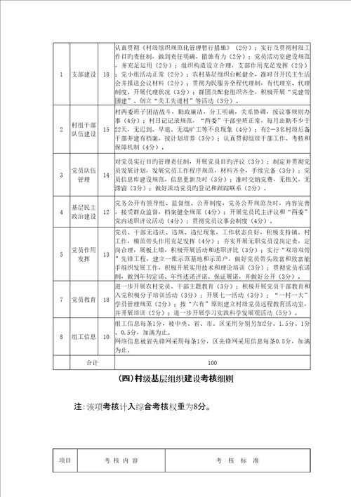 对村居工作的考核标准细则共项