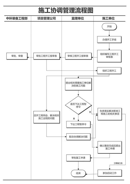 黑白简约施工协调管理流程图