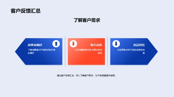 汽车市场洞察与策略