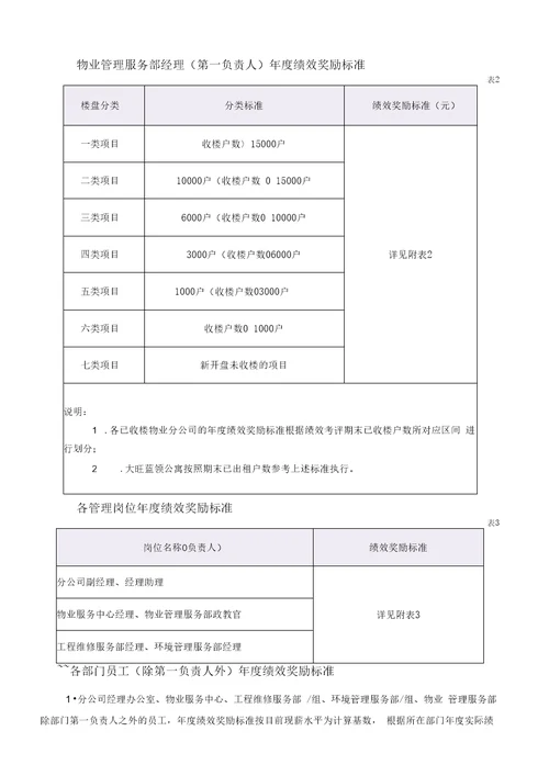 物业公司广东碧桂园物业管理公司年度绩效考评方案