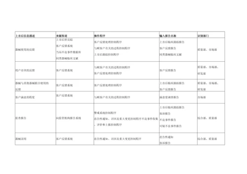 医疗器械上市后监督控制程序A0.docx