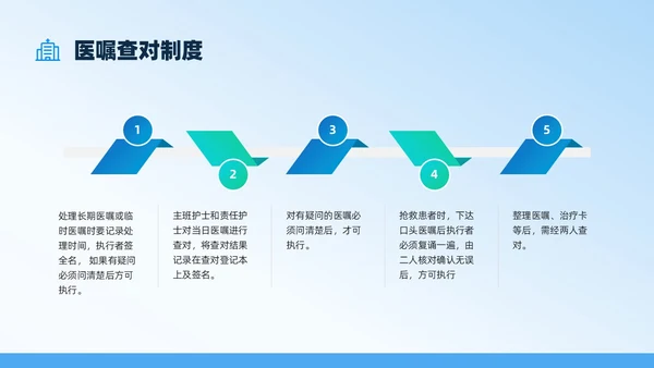蓝色扁平插画医嘱执行制度培训PPT课件护理医疗