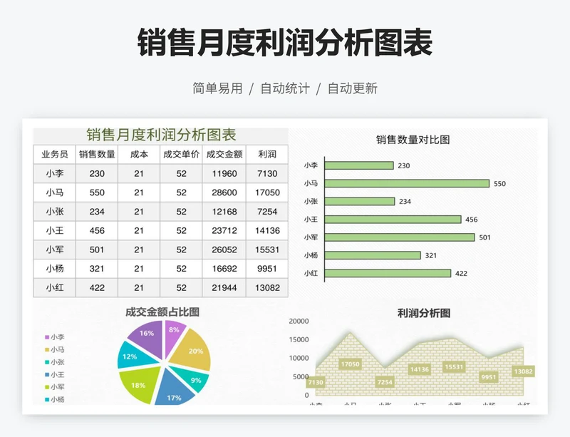 销售月度利润分析图表