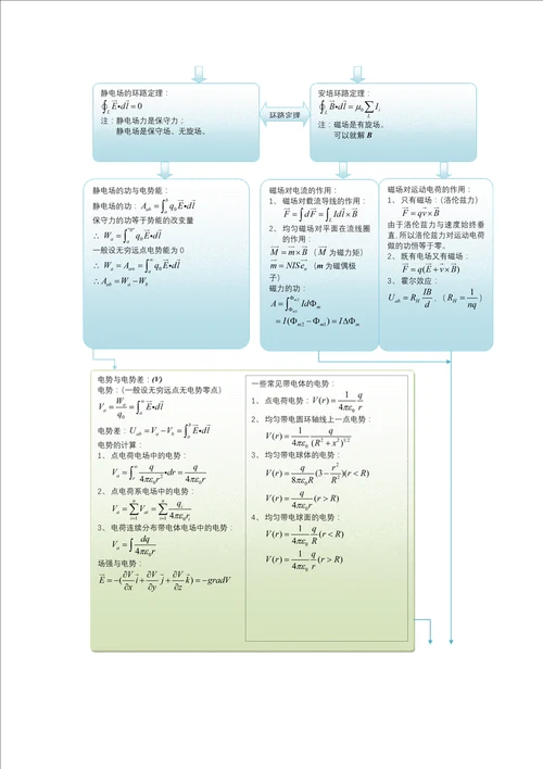 大学物理电磁学总结