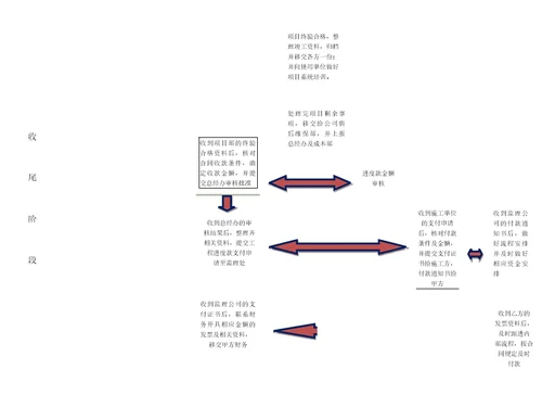 系统集成项目管理工作流程图