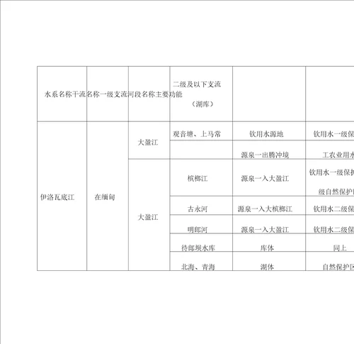 保山市地表水水环境功能区划分结果表