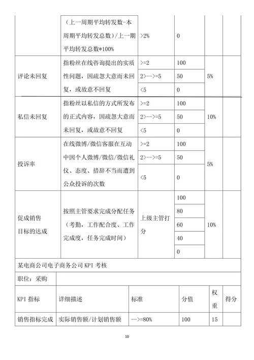 某电商员工绩效考核