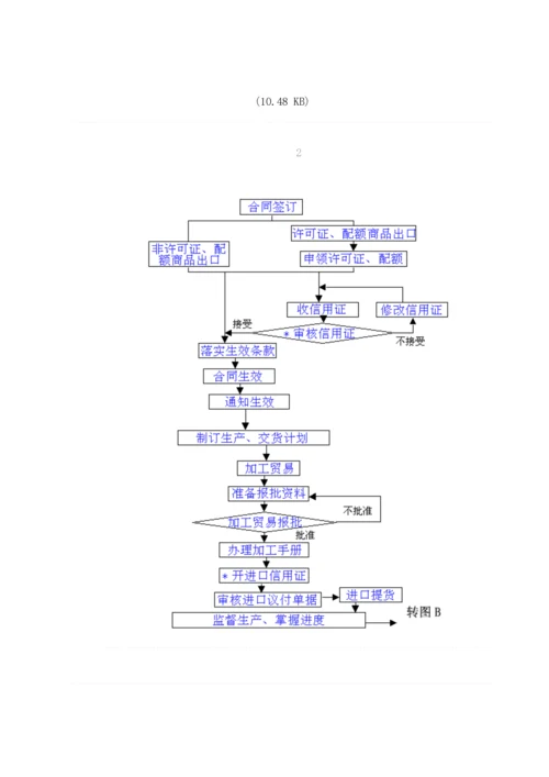 国际贸易出口业务实务标准流程图.docx