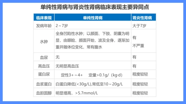 原发性肾病综合症医疗护理查房PPT课件模板