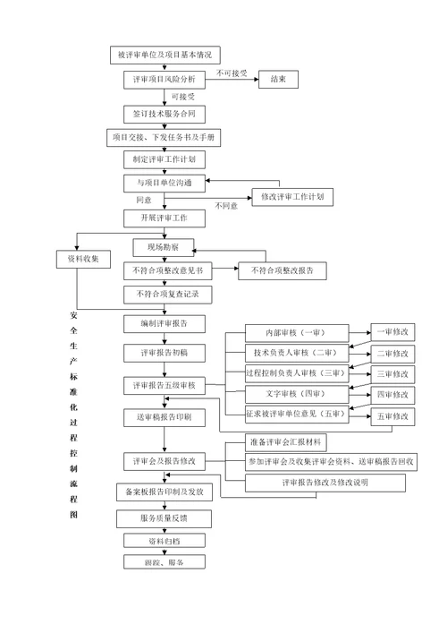 安全生产标准化过程控制手册魏秀泉修改