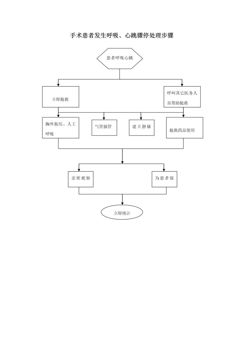 手术室应急专题预案处理综合流程图.docx