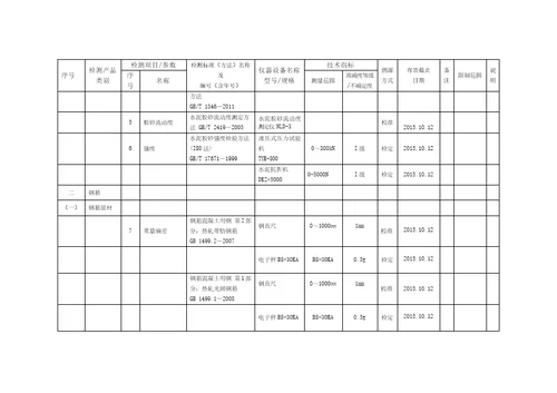 上传检测能力及仪器设备非食品247页