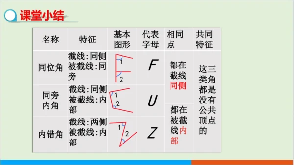 5.1.3同位角、内错角、同旁内角 教学课件--人教版初中数学七年级下