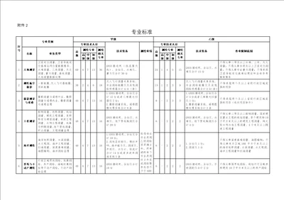 测绘资质分类分级专业标准2021