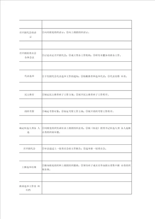 团代会换届选举程序