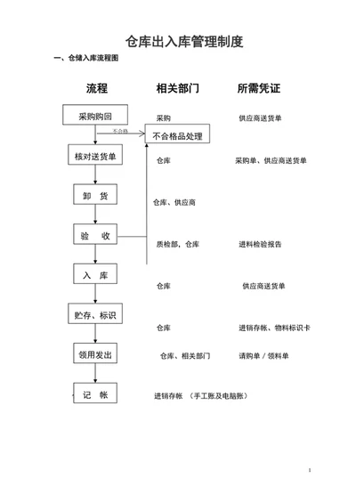 仓库出入库管理制度word文档