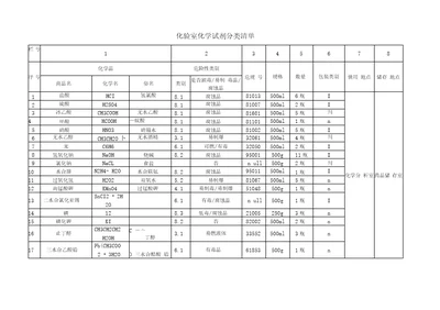 化验室化学试剂分类清单