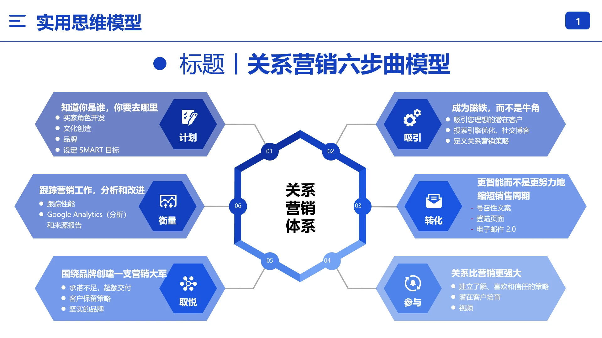 关系营销六部曲模型关系营销体系搭建