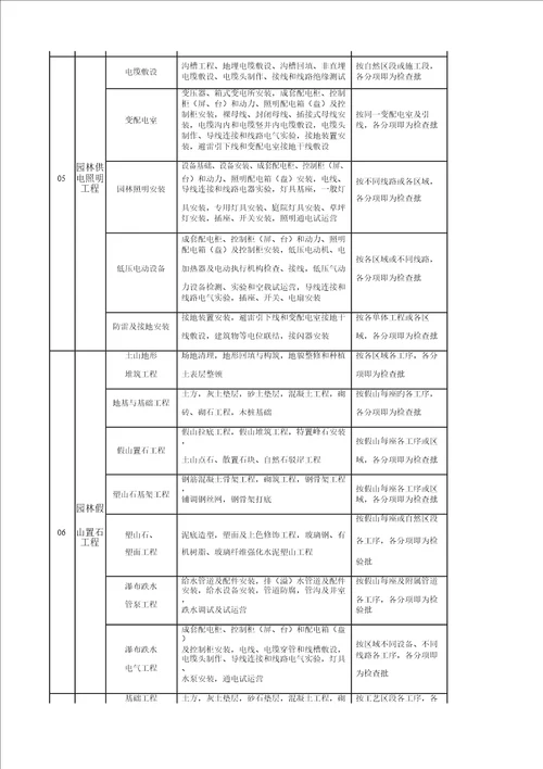 园林景观绿化关键工程分部分项检验批划分表