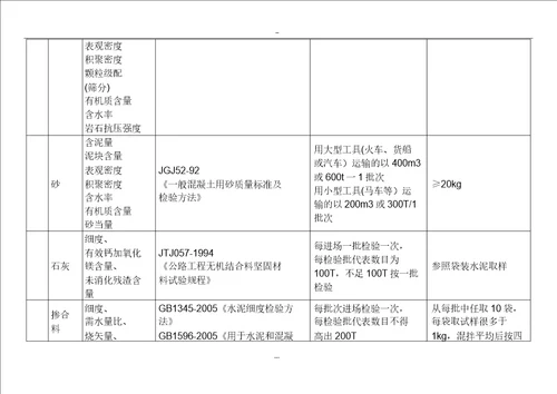 市政工程试验检测XX项目与频率汇总