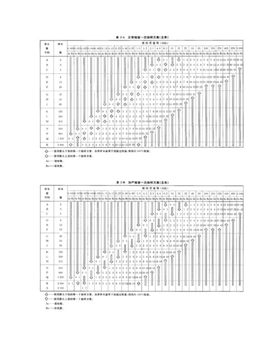 AQL抽样方案[1].docx