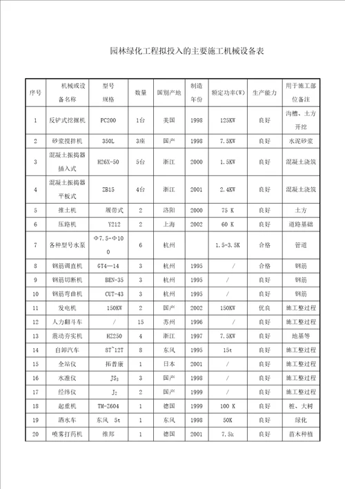 园林绿化景观工程拟投入的主要施工机械设备表