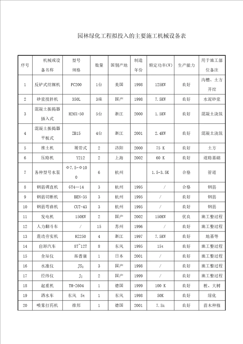 园林绿化景观工程拟投入的主要施工机械设备表