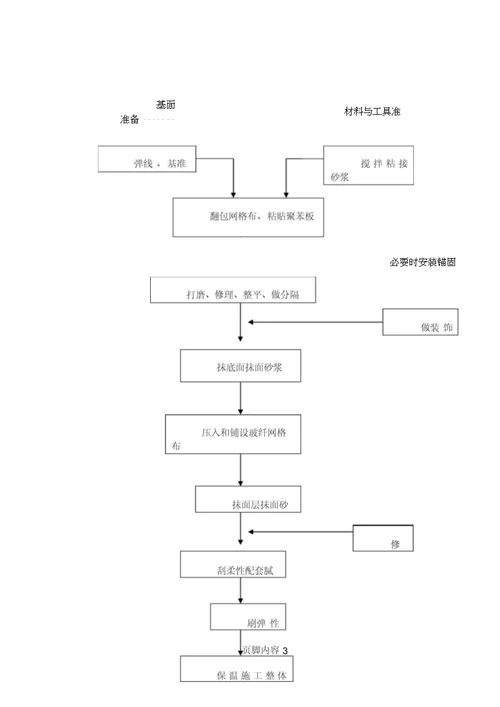 EPS聚苯板薄抹灰外墙保温体系施工工法