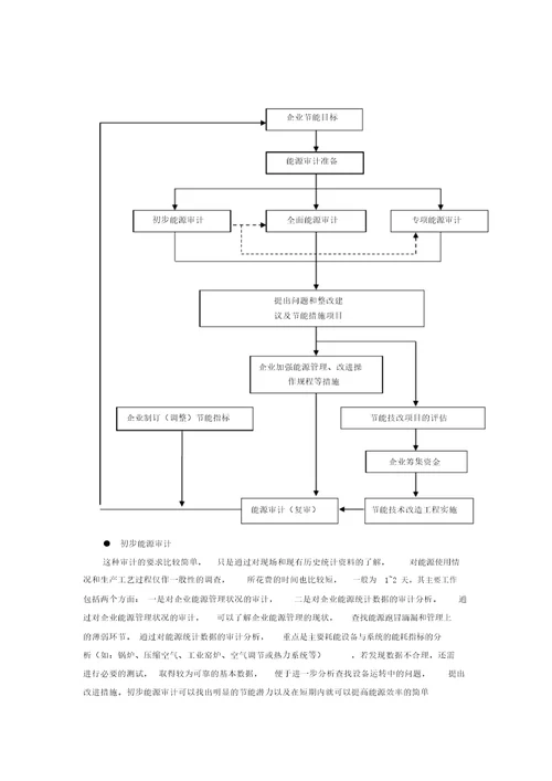 能源审计的概念、作用及形式