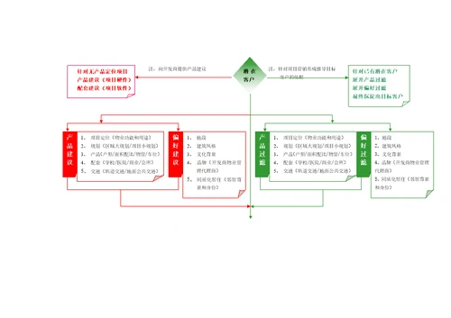 6SETP住宅项目营销策略工具10页