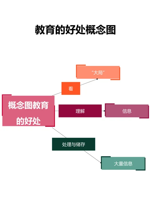 教育的好处概念图