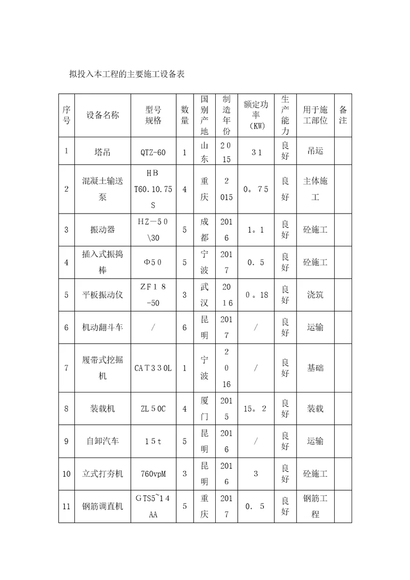 拟投入本工程主要施工设备表、检测仪器