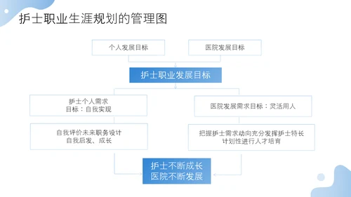 护士职业生涯规划方案PPT模板