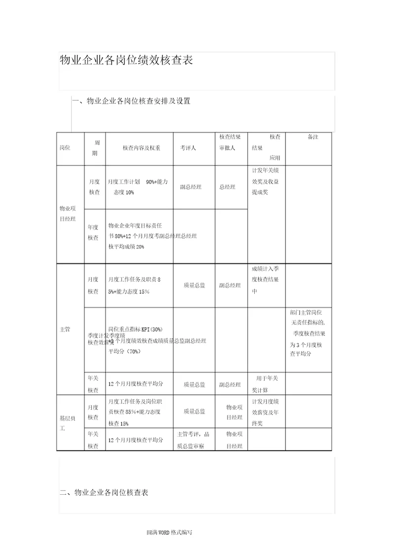 物业公司各岗位绩效考核表