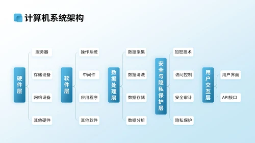 蓝色3D立体风计算机专业文献汇报PPT模版