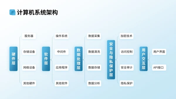 蓝色3D立体风计算机专业文献汇报PPT模版