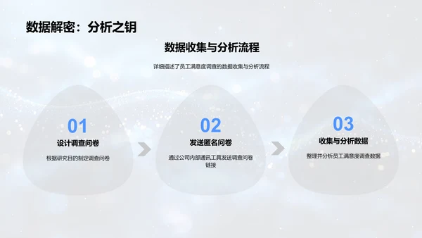 员工满意度调研报告PPT模板